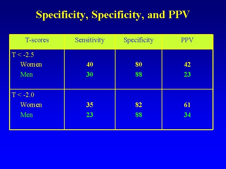 Specificity, and PPV T-scores Sensitivity Specificity PPV T < -2. 5 Women Men 40