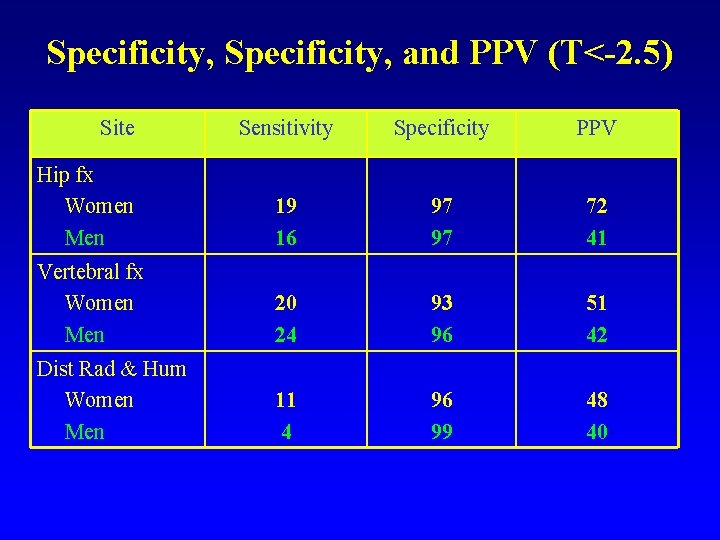 Specificity, and PPV (T<-2. 5) Site Sensitivity Specificity PPV Hip fx Women Men 19