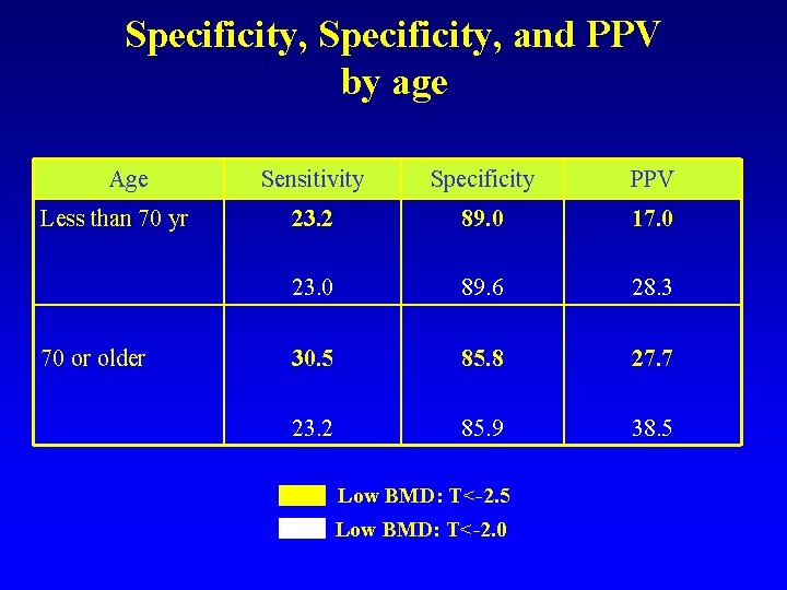 Specificity, and PPV by age Age Less than 70 yr 70 or older Sensitivity