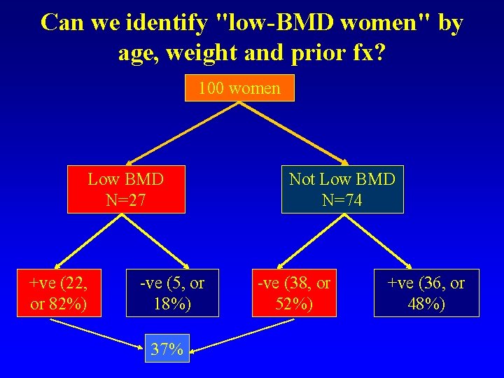 Can we identify "low-BMD women" by age, weight and prior fx? 100 women Low