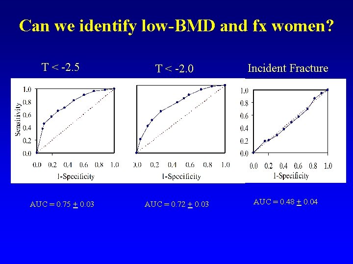 Can we identify low-BMD and fx women? T < -2. 5 AUC = 0.