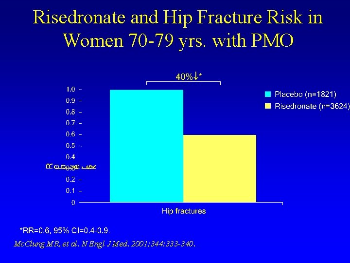 Risedronate and Hip Fracture Risk in Women 70 -79 yrs. with PMO Mc. Clung