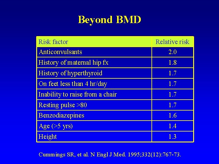 Beyond BMD Risk factor Relative risk Anticonvulsants 2. 0 History of maternal hip fx