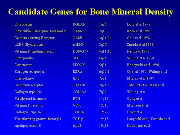 Candidate Genes for Bone Mineral Density Osteocalcin BGLAP 1 q 25 Dohi et al