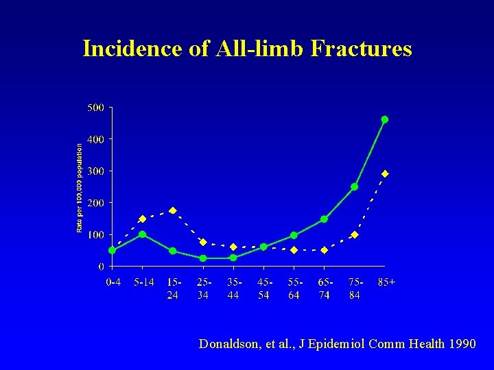 Incidence of All-limb Fractures Donaldson, et al. , J Epidemiol Comm Health 1990 