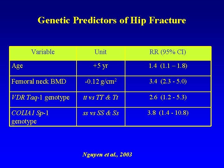Genetic Predictors of Hip Fracture Variable Unit RR (95% CI) +5 yr 1. 4
