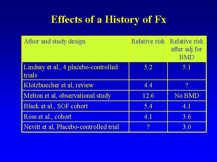 Effects of a History of Fx Athor and study design Relative risk after adj