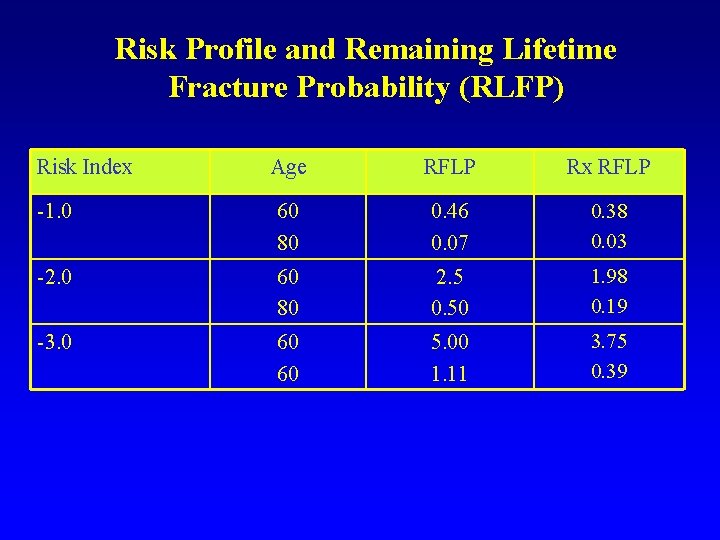 Risk Profile and Remaining Lifetime Fracture Probability (RLFP) Risk Index Age RFLP Rx RFLP