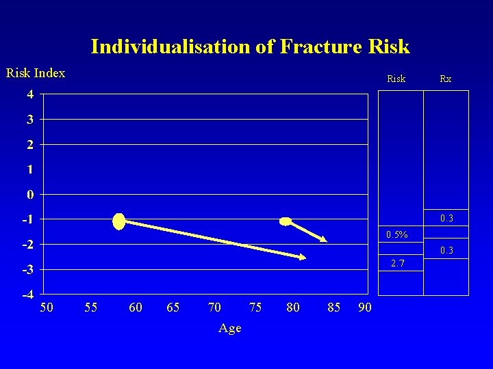 Individualisation of Fracture Risk Index Risk Rx 0. 3 0. 5% 0. 3 2.