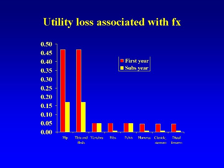 Utility loss associated with fx 