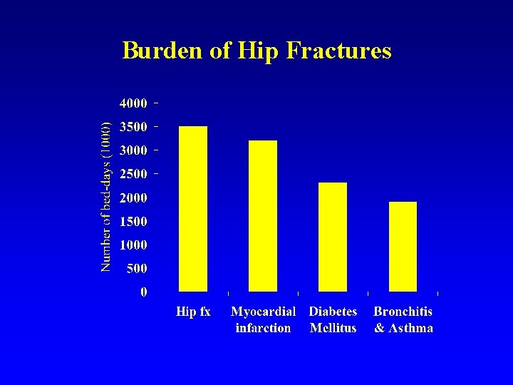 Burden of Hip Fractures 