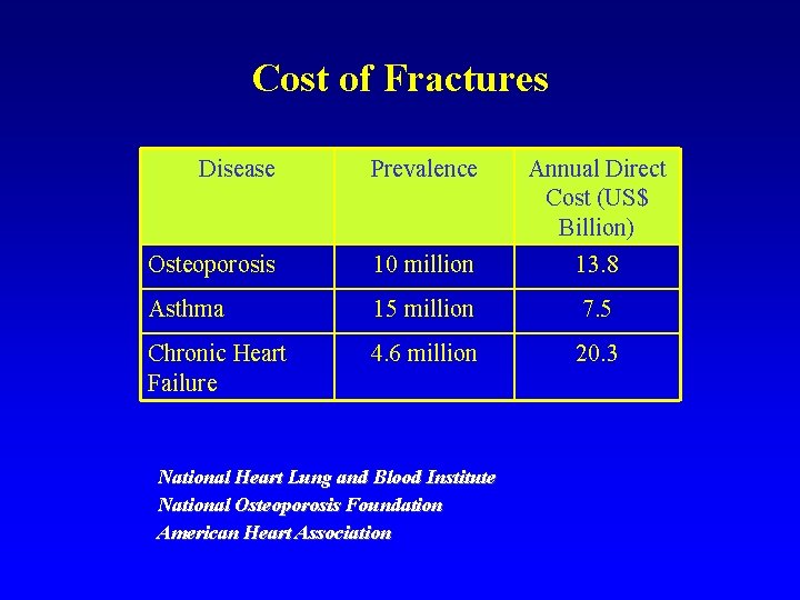 Cost of Fractures Disease Prevalence Annual Direct Cost (US$ Billion) Osteoporosis 10 million 13.