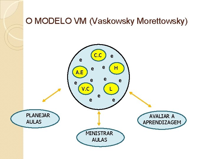 O MODELO VM (Vaskowsky Morettowsky) C. C e A. E e e e V.