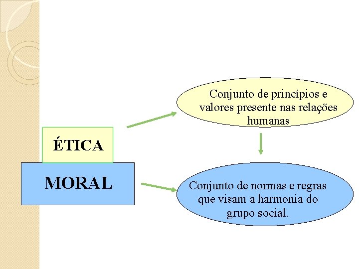 Conjunto de princípios e valores presente nas relações humanas ÉTICA MORAL Conjunto de normas