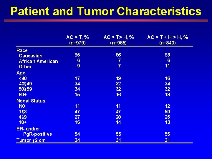 Patient and Tumor Characteristics Race Caucasian African American Other Age <40 40ﾐ 49 50ﾐ