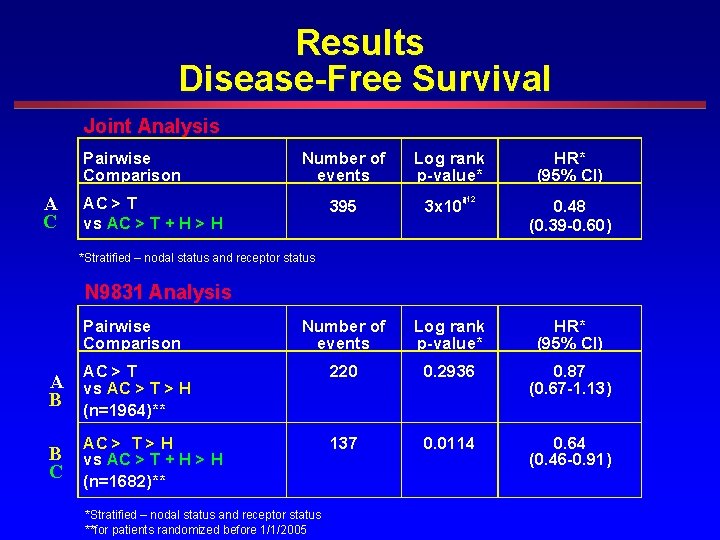 Results Disease-Free Survival Joint Analysis Pairwise Comparison A C Number of events AC >