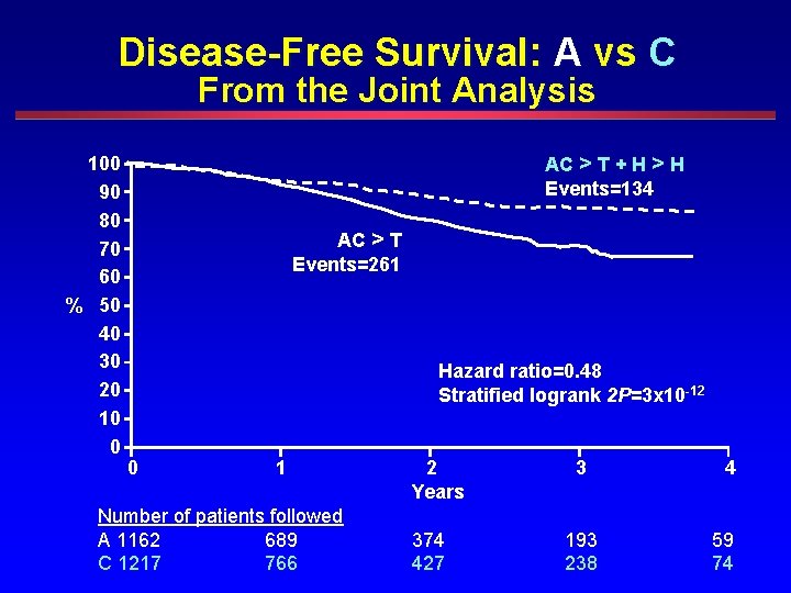 Disease-Free Survival: A vs C From the Joint Analysis 100 90 80 70 60