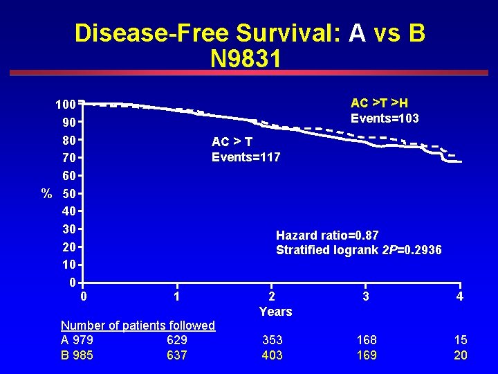 Disease-Free Survival: A vs B N 9831 100 90 80 70 60 % 50