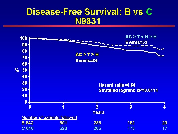 Disease-Free Survival: B vs C N 9831 100 90 80 70 60 % 50