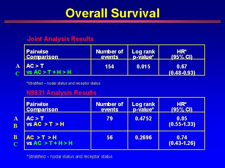 Overall Survival Joint Analysis Results Pairwise Comparison Number of events Log rank p-value* HR*