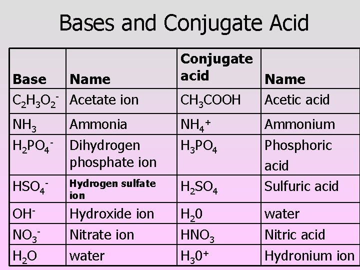 Bases and Conjugate Acid Base Name C 2 H 3 O 2 - Acetate