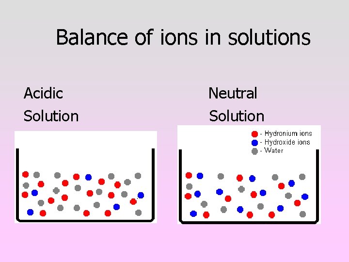 Balance of ions in solutions Acidic Solution Neutral Solution 