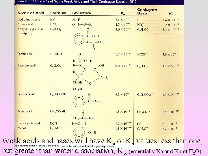 Weak acids and bases will have Ka or Kb values less than one, but