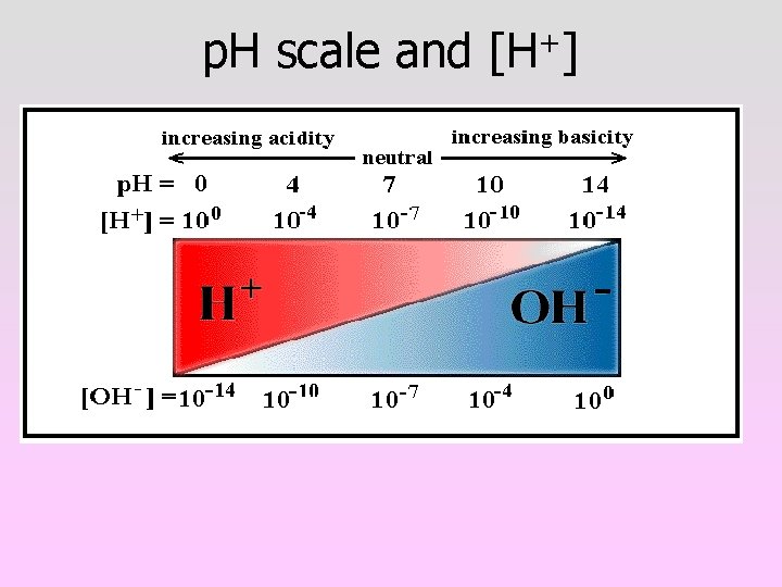 p. H scale and [H+] 