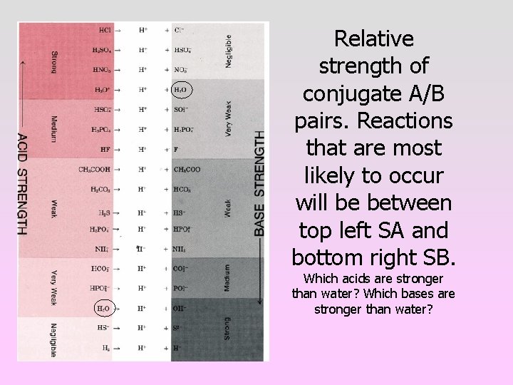 Relative strength of conjugate A/B pairs. Reactions that are most likely to occur will