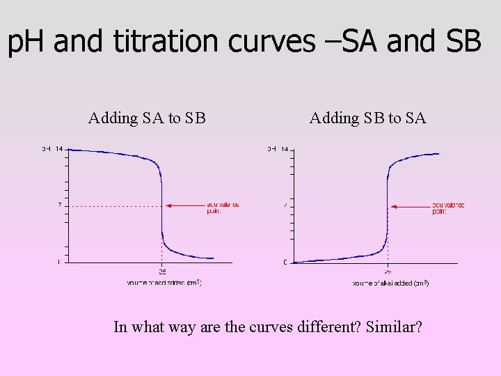 p. H and titration curves –SA and SB Adding SA to SB Adding SB