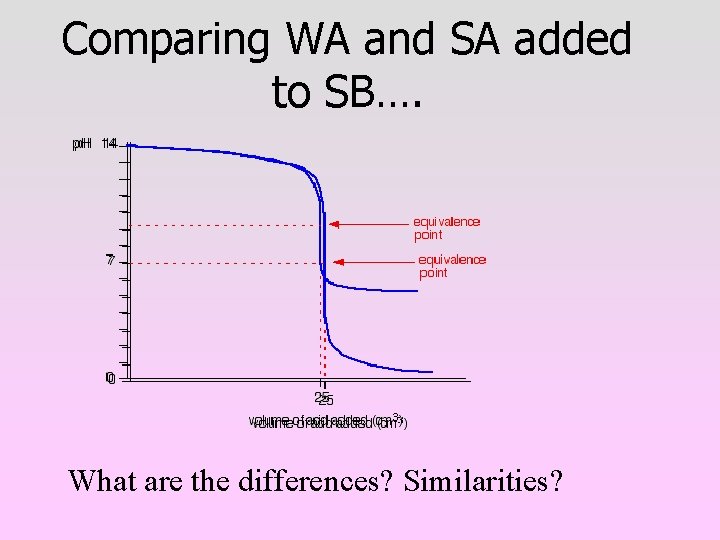 Comparing WA and SA added to SB…. What are the differences? Similarities? 