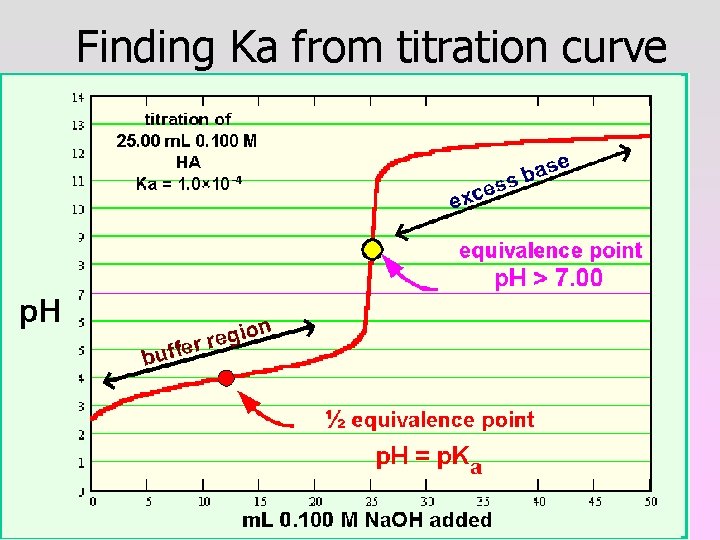 Finding Ka from titration curve 