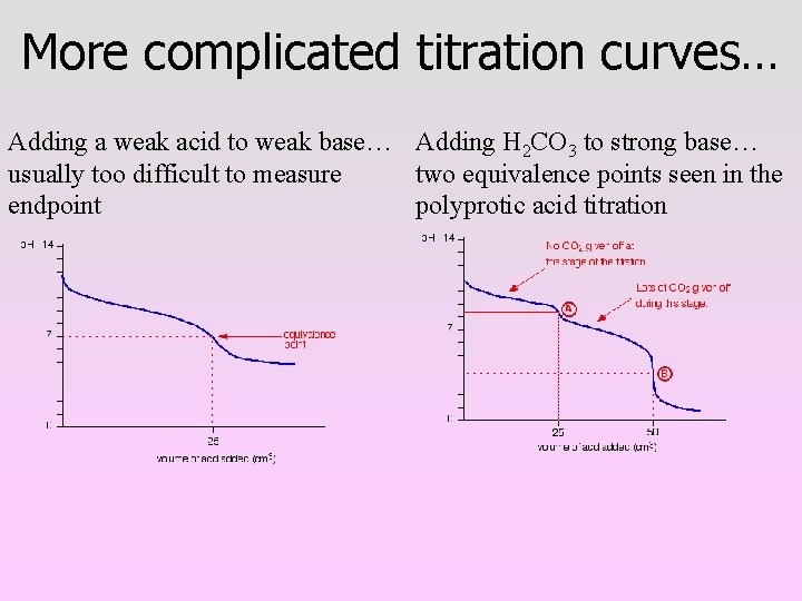 More complicated titration curves… Adding a weak acid to weak base… Adding H 2