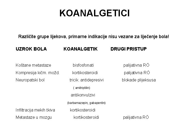 KOANALGETICI Različite grupe lijekova, primarne indikacije nisu vezane za liječenje bola! UZROK BOLA KOANALGETIK