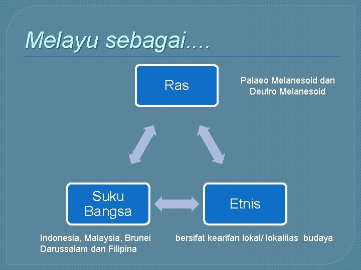 Melayu sebagai. . Ras Suku Bangsa Indonesia, Malaysia, Brunei Darussalam dan Filipina Palaeo Melanesoid