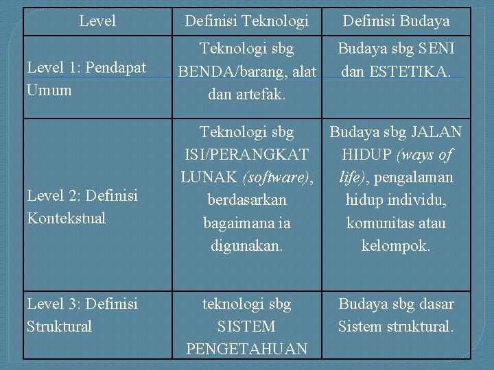 Level 1: Pendapat Umum Level 2: Definisi Kontekstual Level 3: Definisi Struktural Definisi Teknologi