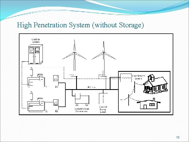 High Penetration System (without Storage) 15 