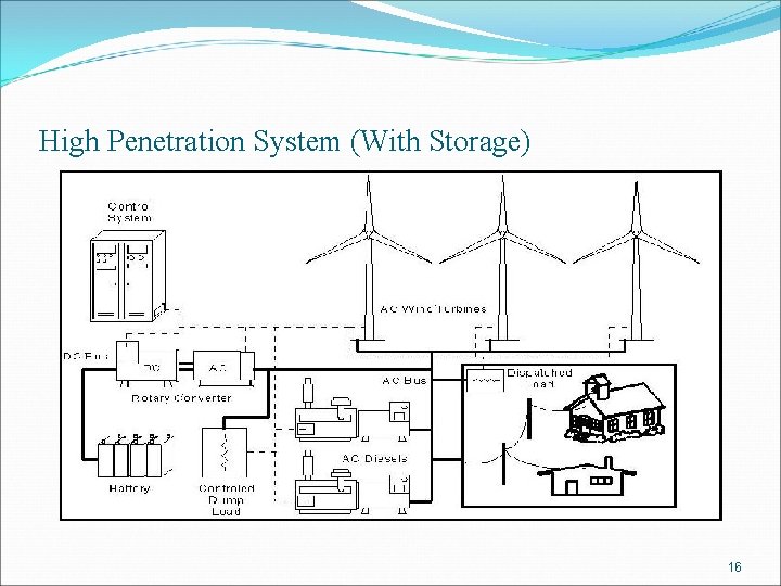 High Penetration System (With Storage) 16 