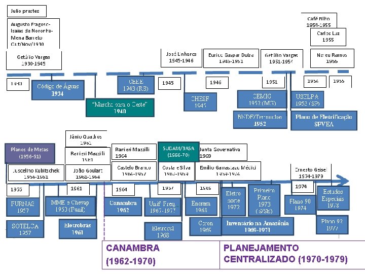 CANAMBRA (1962 -1970) PLANEJAMENTO CENTRALIZADO (1970 -1979) 