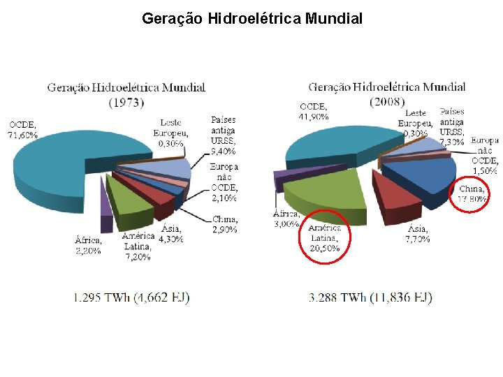 Geração Hidroelétrica Mundial 