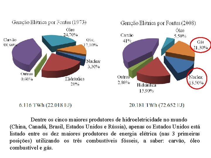 Dentre os cinco maiores produtores de hidroeletricidade no mundo (China, Canadá, Brasil, Estados Unidos