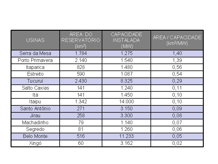 USINAS Serra da Mesa Porto Primavera Itaparica Estreito Tucuruí Salto Caxias Itá Itaipu Santo
