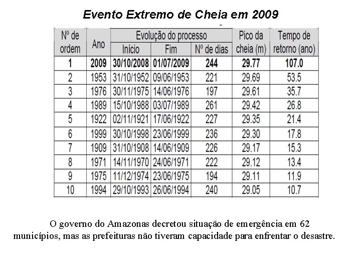 Evento Extremo de Cheia em 2009 O governo do Amazonas decretou situação de emergência