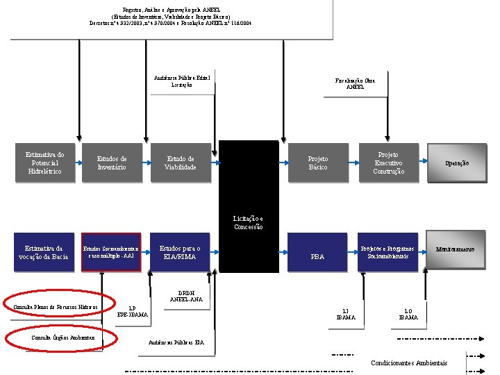  Registro, Análise e Aprovação pela ANEEL (Estudos de Inventário, Viabilidade e Projeto Básico)