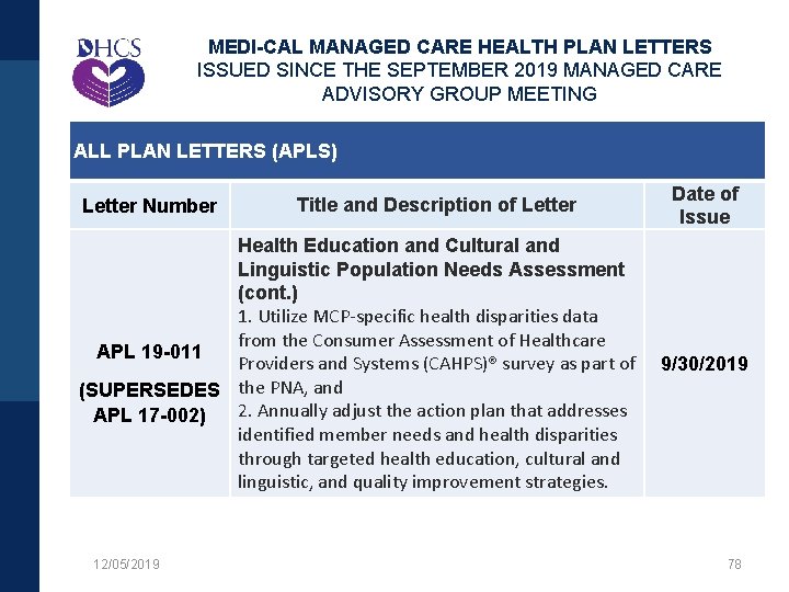 MEDI-CAL MANAGED CARE HEALTH PLAN LETTERS ISSUED SINCE THE SEPTEMBER 2019 MANAGED CARE ADVISORY