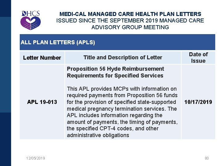 MEDI-CAL MANAGED CARE HEALTH PLAN LETTERS ISSUED SINCE THE SEPTEMBER 2019 MANAGED CARE ADVISORY