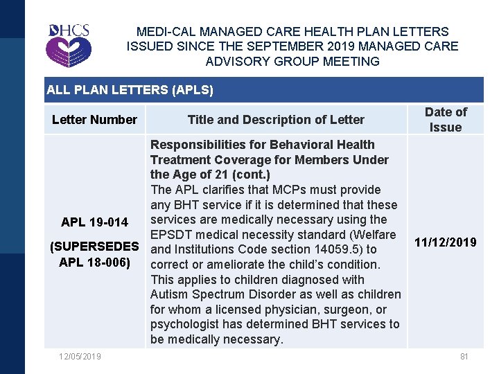 MEDI-CAL MANAGED CARE HEALTH PLAN LETTERS ISSUED SINCE THE SEPTEMBER 2019 MANAGED CARE ADVISORY