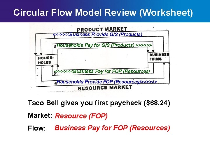 Circular Flow Model Review (Worksheet) <<<<<<Business Provide G/S (Products) Households Pay for G/S (Products)