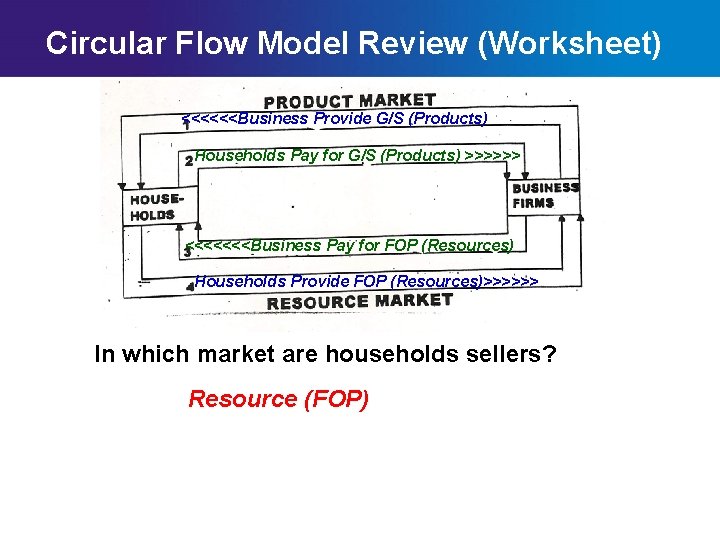 Circular Flow Model Review (Worksheet) <<<<<<Business Provide G/S (Products) Households Pay for G/S (Products)