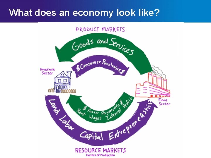 What does an economy look like? Chapter 2 Section Main Menu 